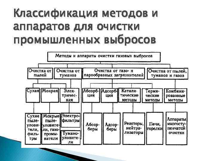 Классификация методов и аппаратов для очистки промышленных выбросов 