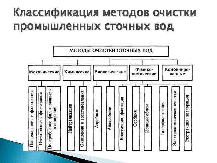 Классификация методов очистки промышленных сточных вод 