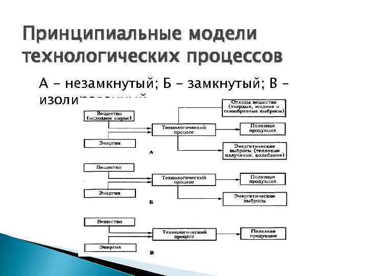 Принципиальные модели технологических процессов А - незамкнутый; Б - замкнутый; В – изолированный 