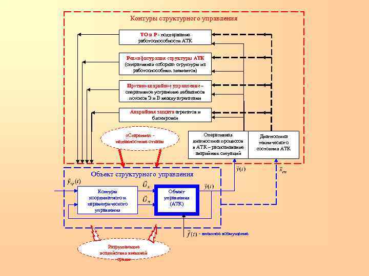 Контуры структурного управления ТО и Р - поддержание работоспособности АТК Реконфигурация структуры АТК (оперативная