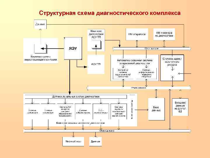 Структурная схема диагностического комплекса 