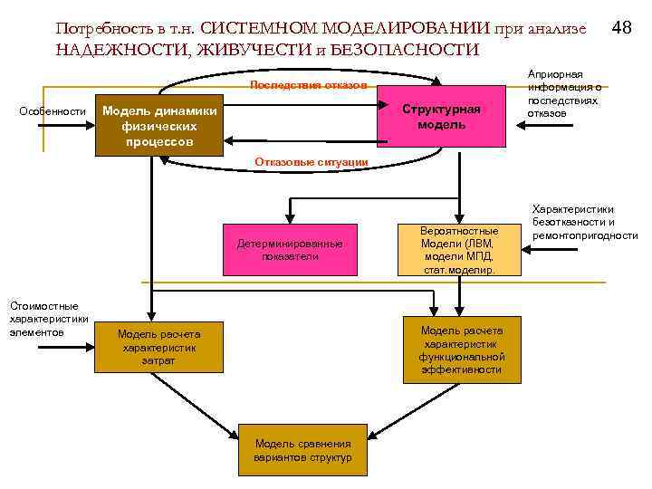 Потребность в т. н. СИСТЕМНОМ МОДЕЛИРОВАНИИ при анализе НАДЕЖНОСТИ, ЖИВУЧЕСТИ и БЕЗОПАСНОСТИ Последствия отказов