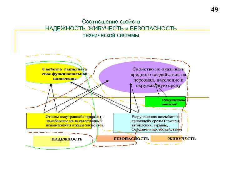 49 Соотношение свойств НАДЕЖНОСТЬ, ЖИВУЧЕСТЬ и БЕЗОПАСНОСТЬ технической системы 