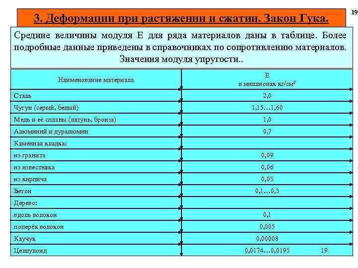 3. Деформации при растяжении и сжатии. Закон Гука. Средние величины модуля Е для ряда