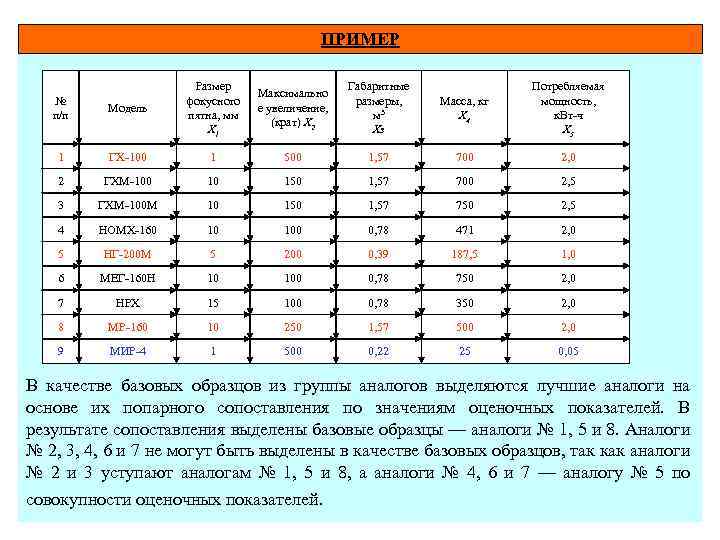 ПРИМЕР № п/п Модель Размер фокусного пятна, мм Х 1 Максимально е увеличение, (крат)