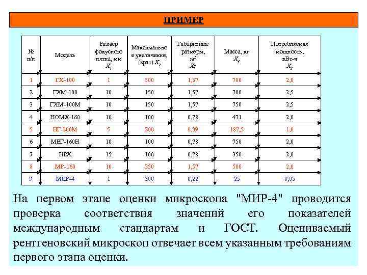 ПРИМЕР № п/п Модель Размер фокусного пятна, мм Х 1 Максимально е увеличение, (крат)