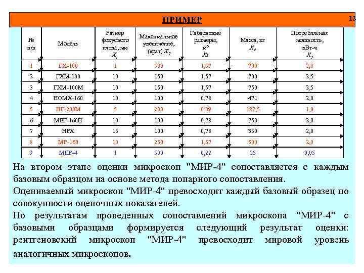 12 ПРИМЕР Модель Размер фокусного пятна, мм Х 1 Максимальное увеличение, (крат) Х 2