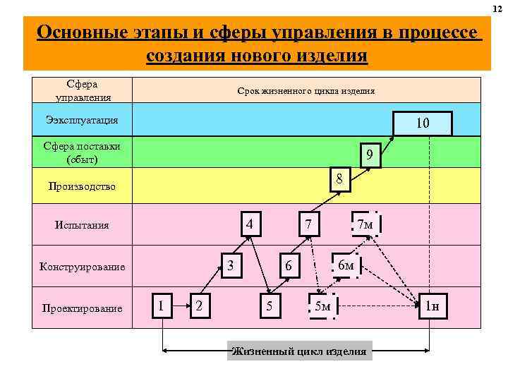 12 Основные этапы и сферы управления в процессе создания нового изделия Сфера управления Срок