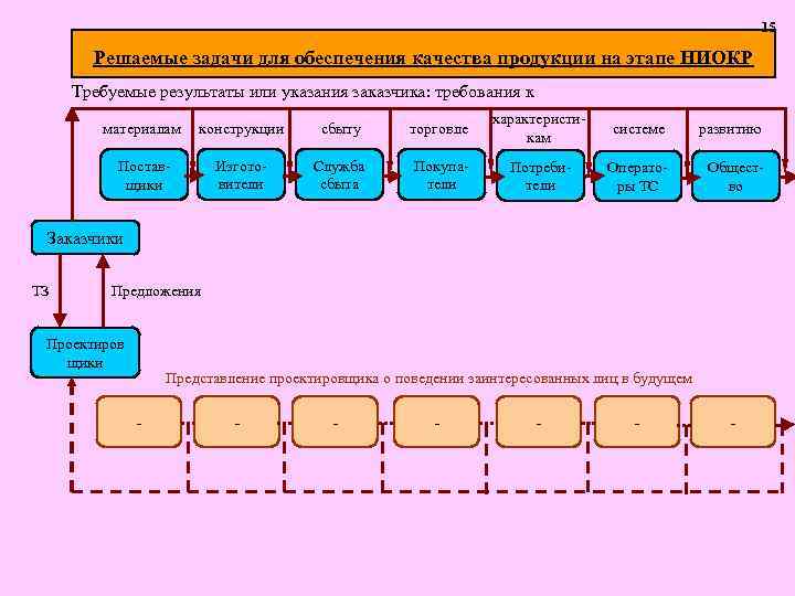 15 Решаемые задачи для обеспечения качества продукции на этапе НИОКР Требуемые результаты или указания