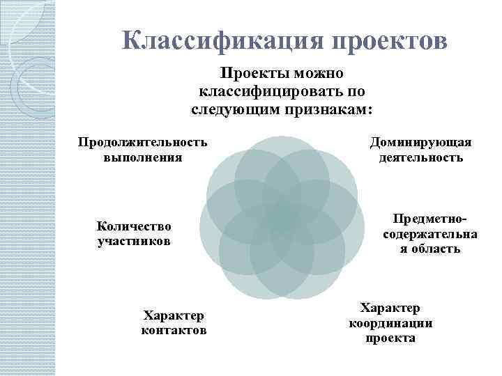 Классификация проектов Проекты можно классифицировать по следующим признакам: Продолжительность выполнения Количество участников Характер контактов