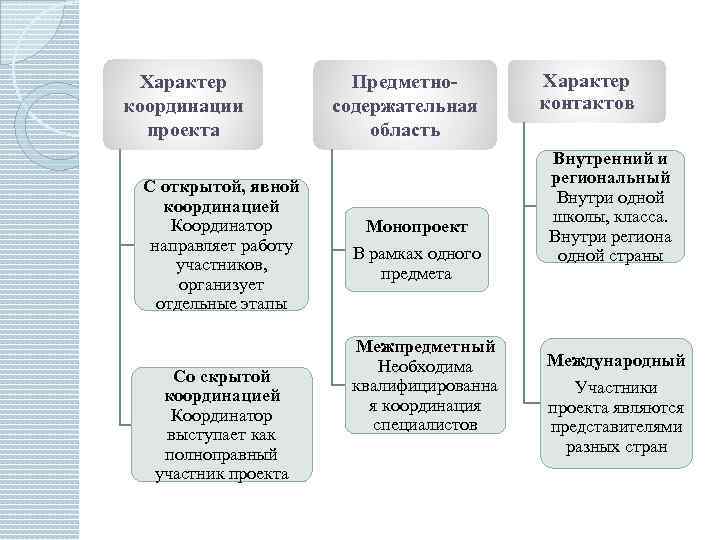 Характер координации проекта С открытой, явной координацией Координатор направляет работу участников, организует отдельные этапы