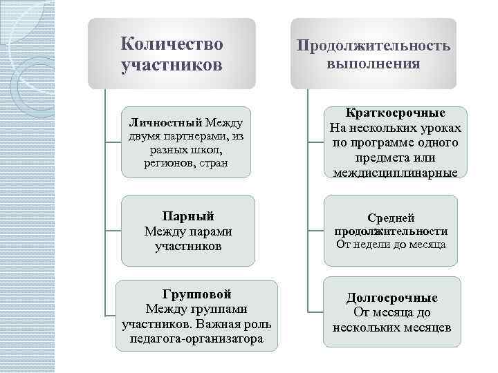 Количество участников Личностный Между двумя партнерами, из разных школ, регионов, стран Парный Между парами