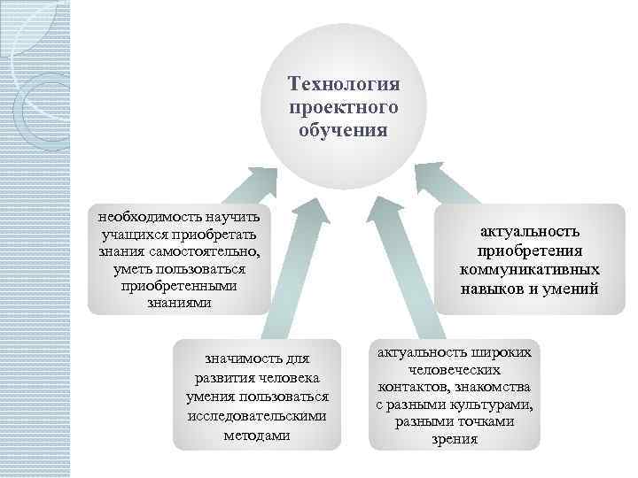 Технология проектного обучения необходимость научить учащихся приобретать знания самостоятельно, уметь пользоваться приобретенными знаниями значимость