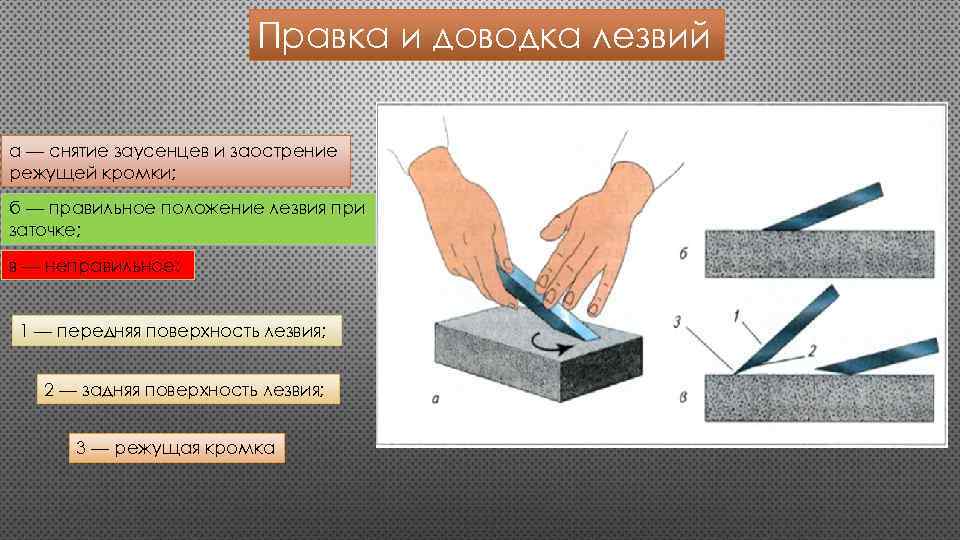 Правка и доводка лезвий а — снятие заусенцев и заострение режущей кромки; б —