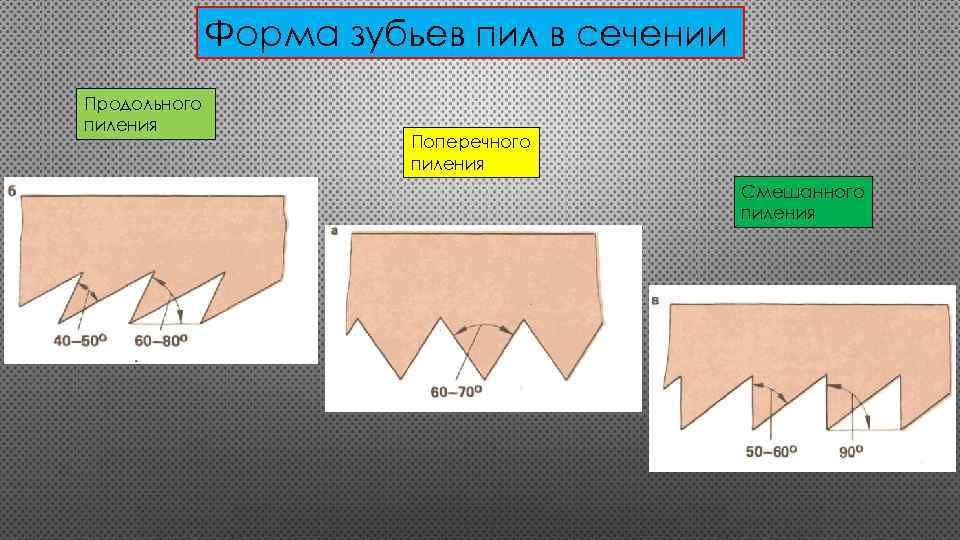 Форма зубьев пил в сечении Продольного пиления Поперечного пиления Смешанного пиления 