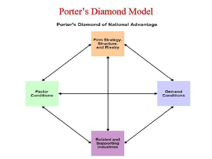 Porter’s Diamond Model 