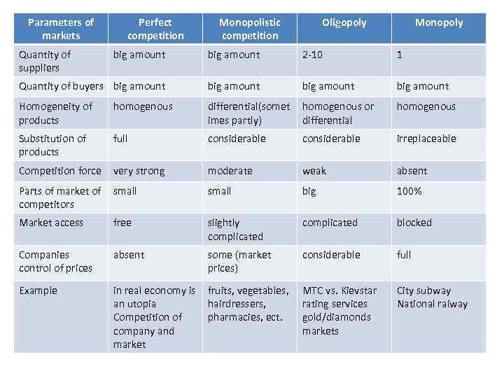 Parameters of markets Quantity of suppliers Perfect competition Monopolistic competition Oligopoly Monopoly big amount