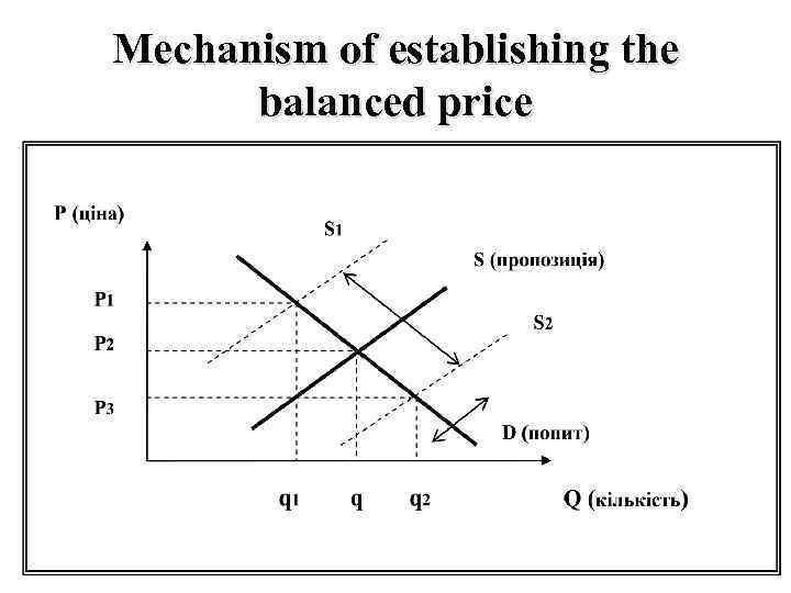 Mechanism of establishing the balanced price 