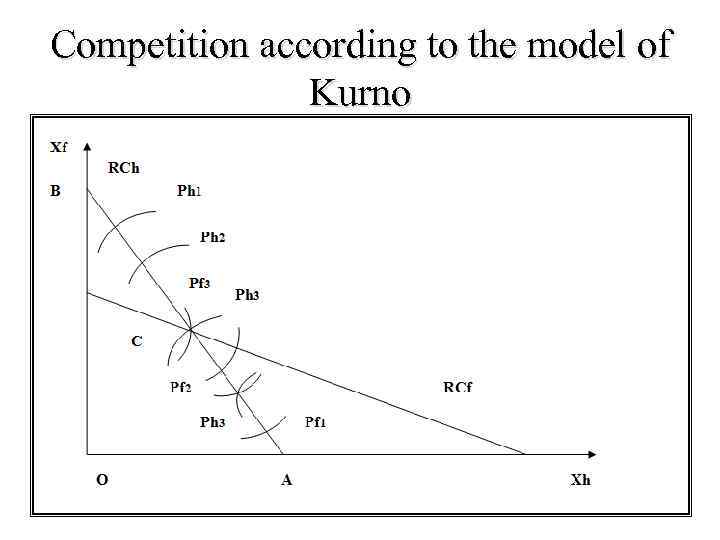 Competition according to the model of Kurno 