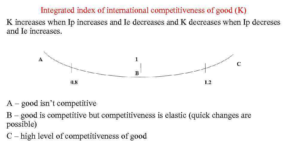 Integrated index of international competitiveness of good (K) K increases when Ip increases and