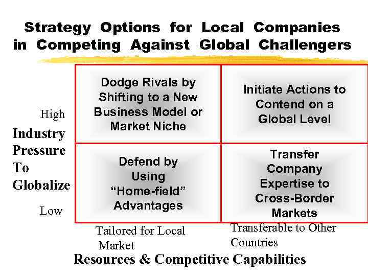 Strategy Options for Local Companies in Competing Against Global Challengers High Industry Pressure To