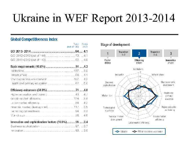 Ukraine in WEF Report 2013 -2014 