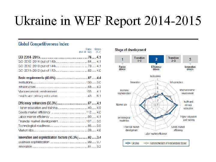 Ukraine in WEF Report 2014 -2015 