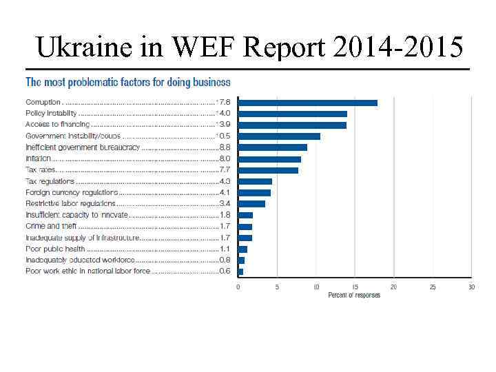 Ukraine in WEF Report 2014 -2015 