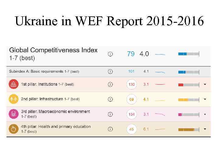 Ukraine in WEF Report 2015 -2016 