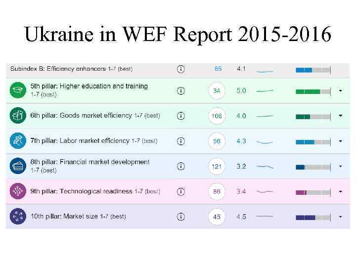 Ukraine in WEF Report 2015 -2016 