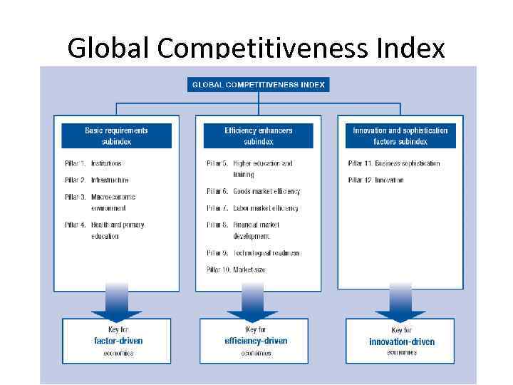 Global Competitiveness Index 