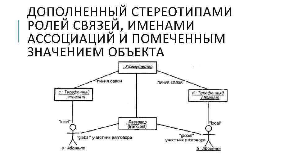 ДОПОЛНЕННЫЙ СТЕРЕОТИПАМИ РОЛЕЙ СВЯЗЕЙ, ИМЕНАМИ АССОЦИАЦИЙ И ПОМЕЧЕННЫМ ЗНАЧЕНИЕМ ОБЪЕКТА 