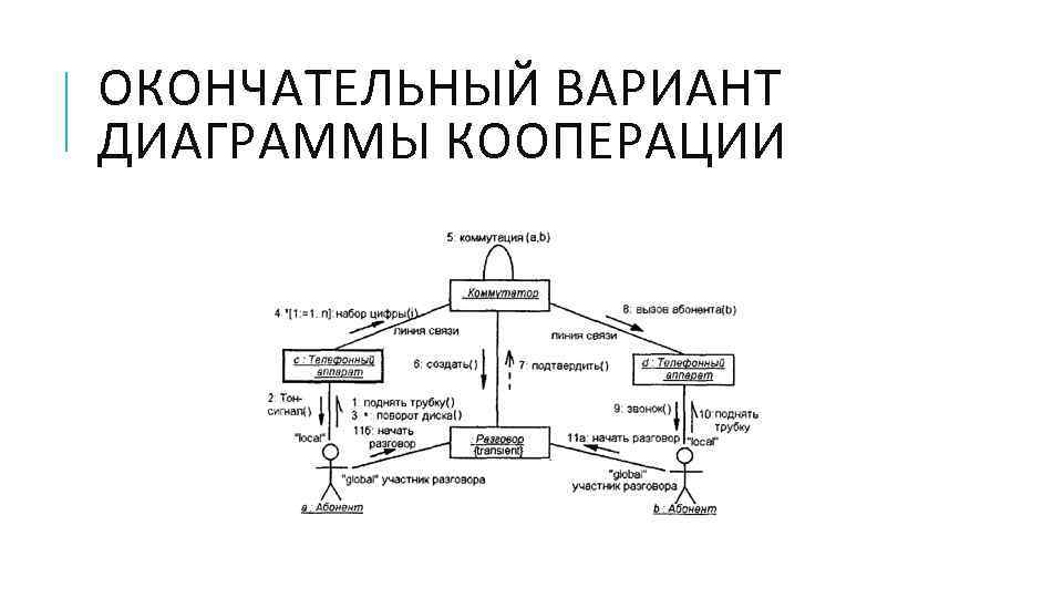 ОКОНЧАТЕЛЬНЫЙ ВАРИАНТ ДИАГРАММЫ КООПЕРАЦИИ 