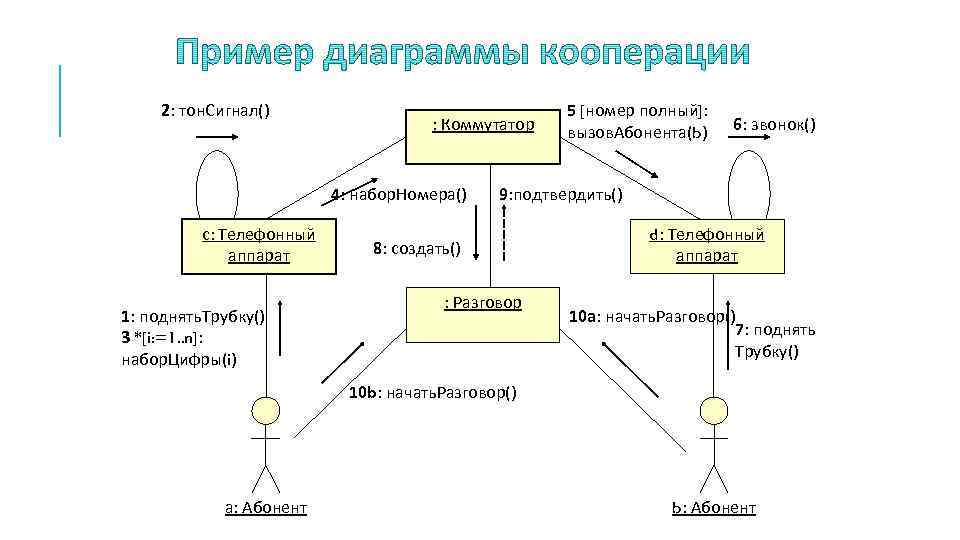  2: тон. Сигнал() : Коммутатор 4: набор. Номера() с: Телефонный аппарат 1: поднять.