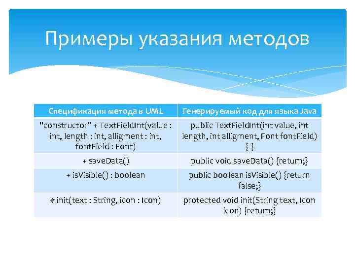 Примеры указания методов Спецификация метода в UML Генерируемый код для языка Java 