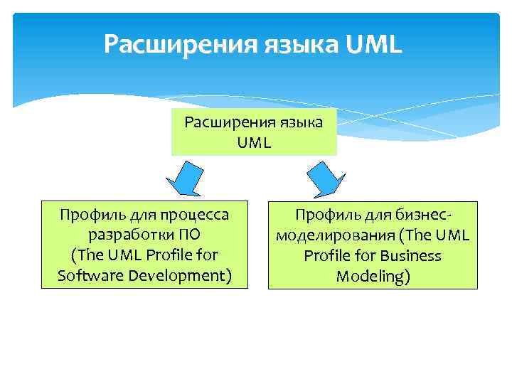 Расширения языка UML Профиль для процесса разработки ПО (The UML Profile for Software Development)