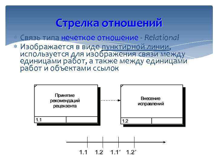 Стрелка отношений Связь типа нечеткое отношение - Relational Изображается в виде пунктирной линии, используется