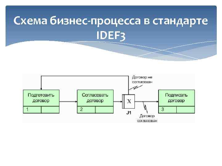 Схема бизнес-процесса в стандарте IDEF 3 