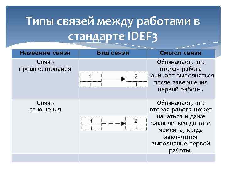 Типы связей между работами в стандарте IDEF 3 Название связи Вид связи Смысл связи