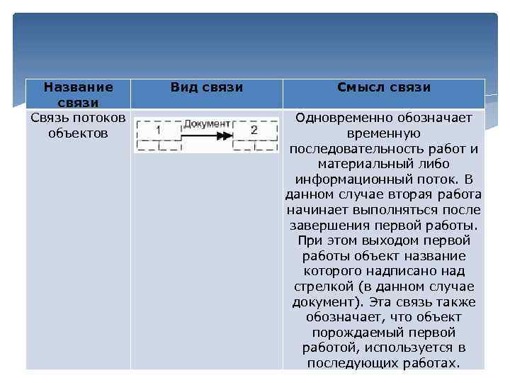 Название связи Связь потоков объектов Вид связи Смысл связи Одновременно обозначает временную последовательность работ