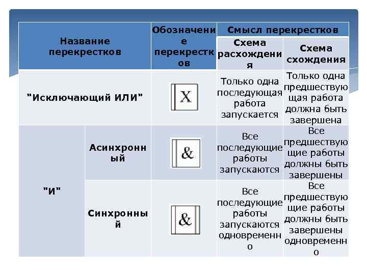 Обозначени Смысл перекрестков Название е Схема перекрестков перекрестк расхождения ов я Только одна предшествую