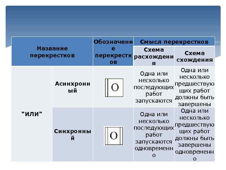 Обозначени Смысл перекрестков Название е Схема перекрестков перекрестк расхождения ов я Одна или несколько