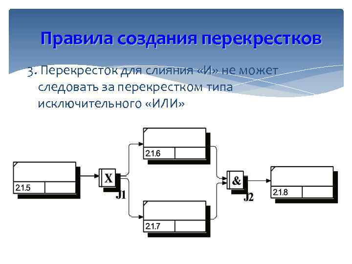 Правила создания перекрестков 3. Перекресток для слияния «И» не может «И» следовать за перекрестком