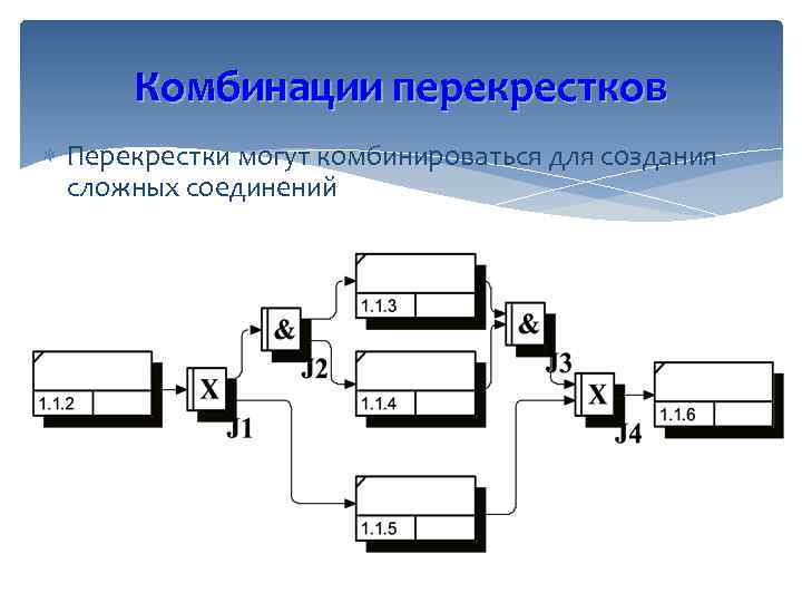 Комбинации перекрестков Перекрестки могут комбинироваться для создания сложных соединений 