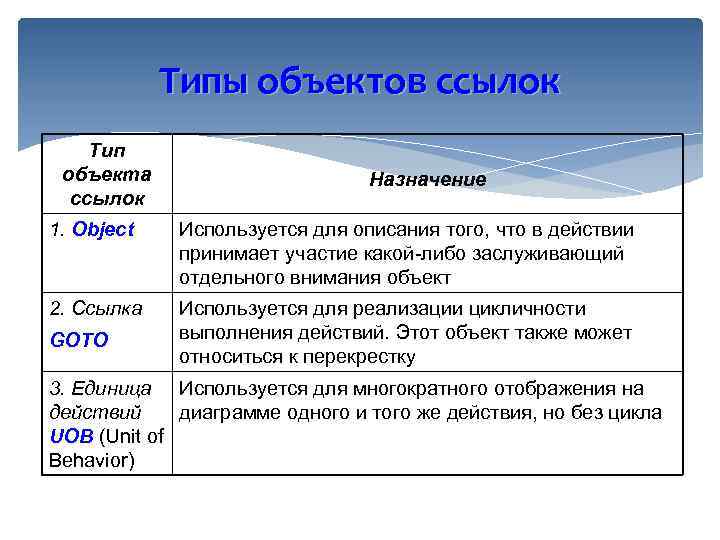 Типы объектов ссылок Тип объекта ссылок Назначение 1. Object Используется для описания того, что