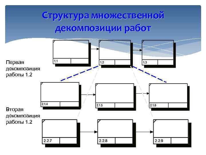 Структура множественной декомпозиции работ Первая декомпозиция работы 1. 2 Вторая декомпозиция работы 1. 2