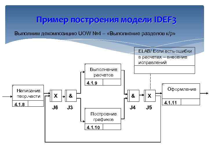 Пример построения модели IDEF 3 Выполним декомпозицию UOW № 4 – «Выполнение разделов к/р»