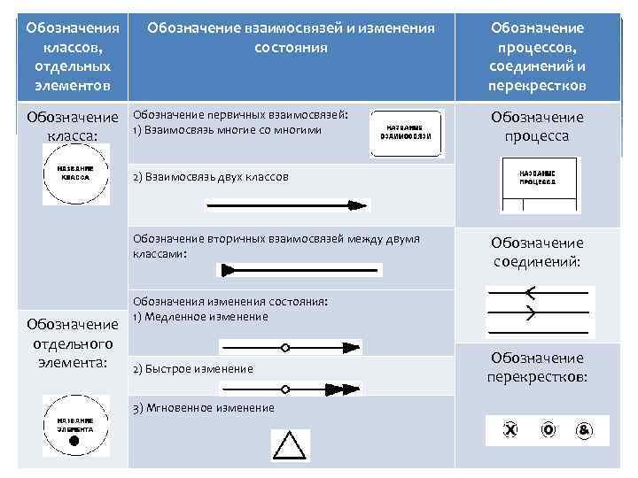 Обозначения классов, отдельных элементов Обозначение класса: Обозначение взаимосвязей и изменения состояния Обозначение первичных взаимосвязей: