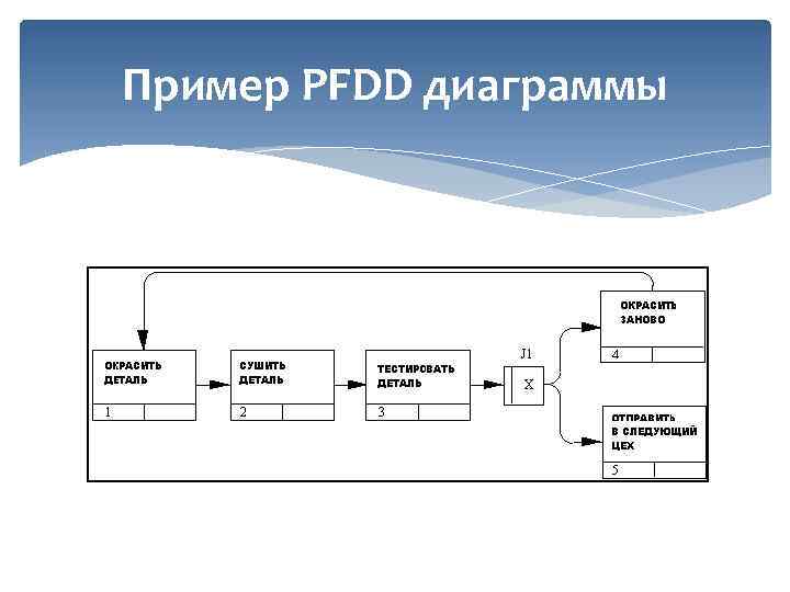 Пример PFDD диаграммы 