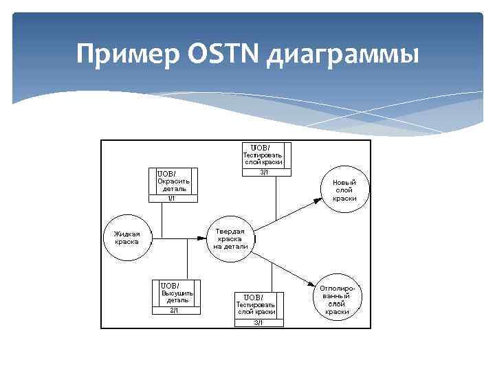 Пример OSTN диаграммы 